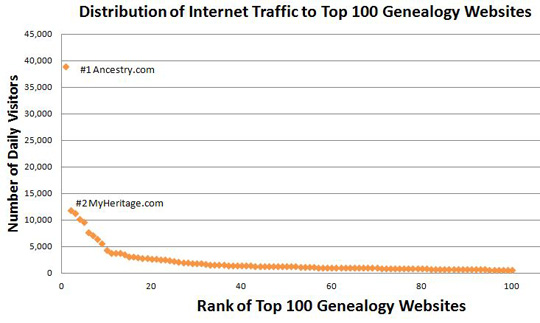 genealogy internet traffic